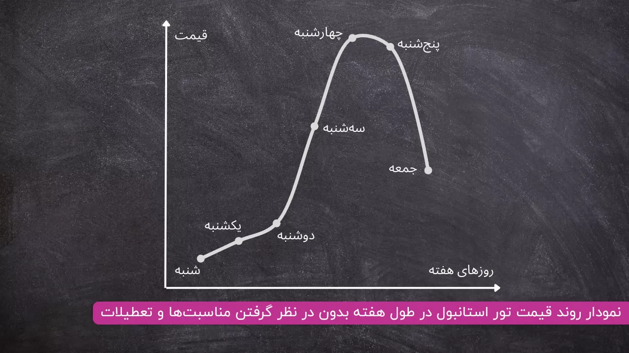 یک نمودار خطی از قیمت تور استانبول در طول روزهای مختلف هفته