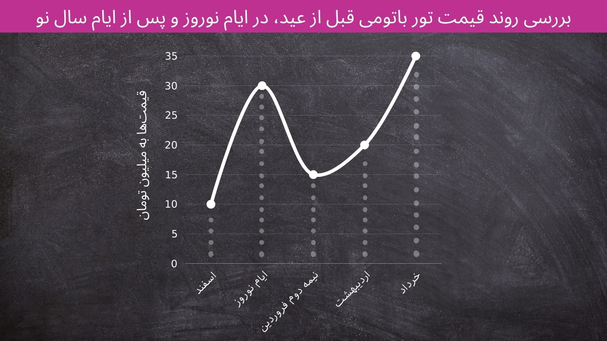 نموداری از قیمت تور باتومی از قبل تا بعد عید نوروز