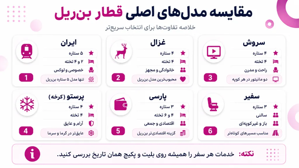 مقایسه مدلهای قطار بنریل بر اساس تعداد ستاره، نوع کوپه، فضای داخلی و تفاوت اصلی هر مدل