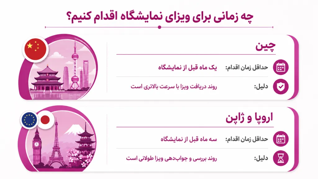 دلیل برگزاری اغلب نمایشگاه های بزرگ در اروپا، چین و ژاپن
