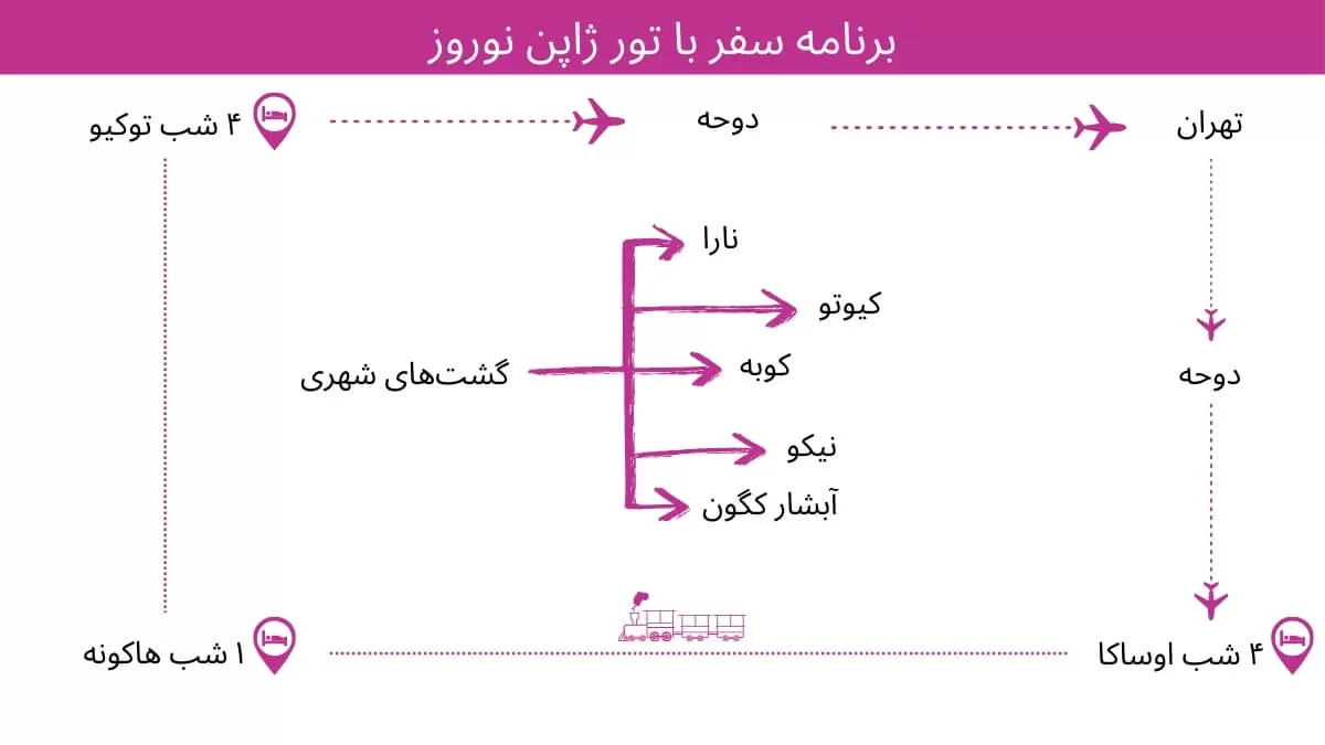 اینفوگرافیک شروع تا پایان برنامه سفر با تور ژاپن نوروز