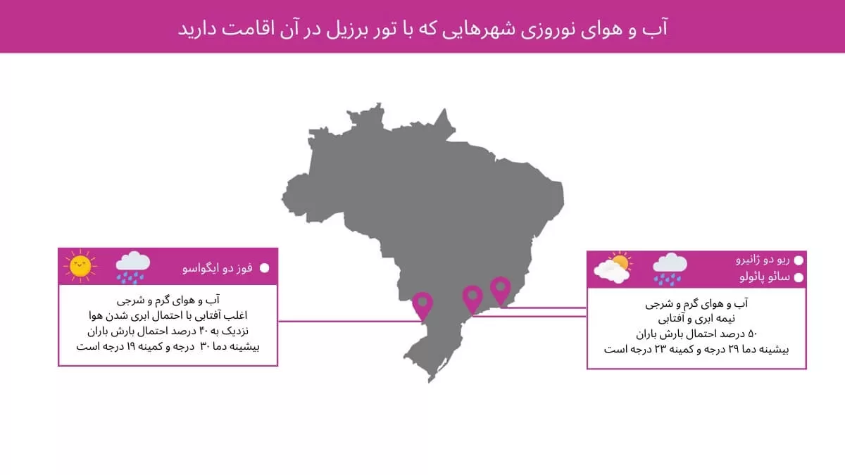 اینفوگرافیک وضعیت آب و هوای شهرهای سائوپائولو، ریو دو ژانیرو و فوز دو ایگواسو در ایام نوروز