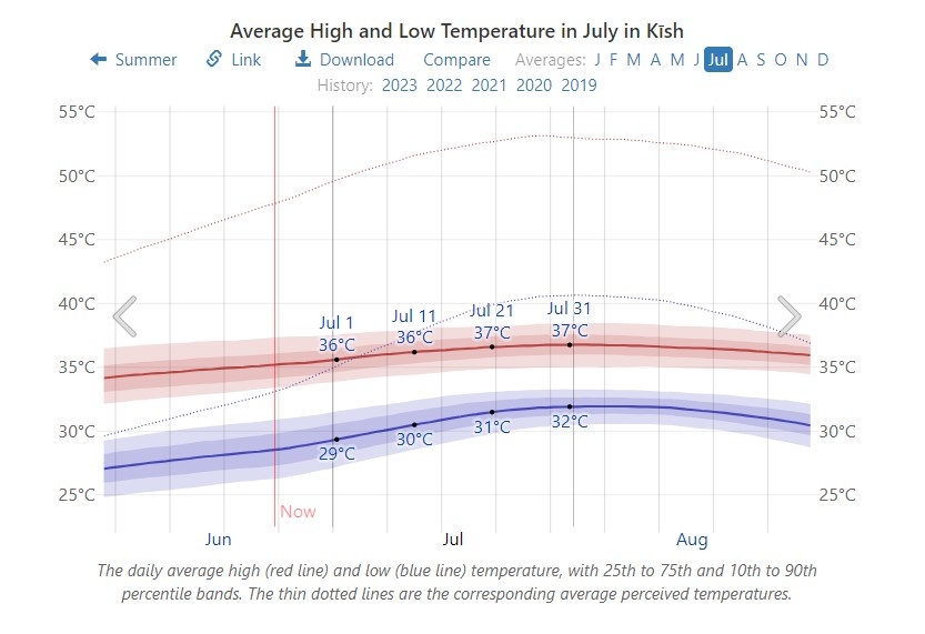 نمودار دمای هوای کیش در وبسایت weatherspark