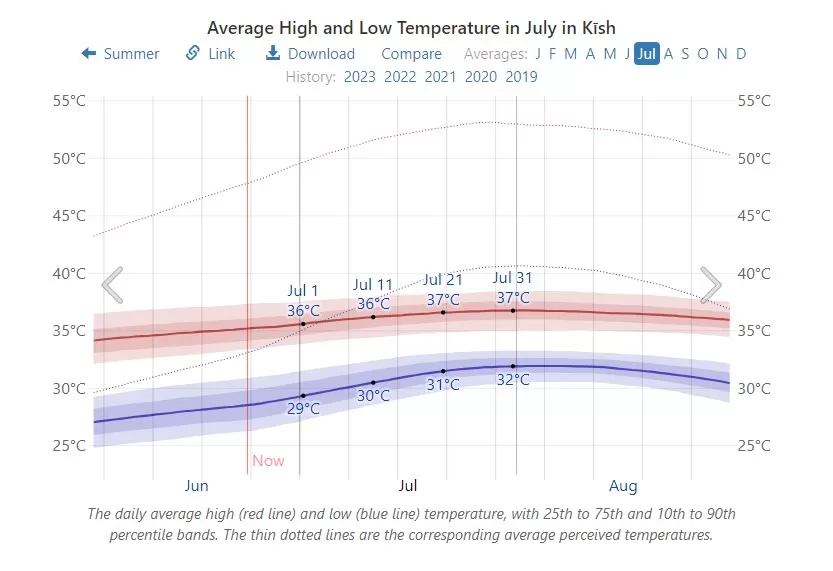 نمودار دمای هوای کیش در وبسایت weatherspark