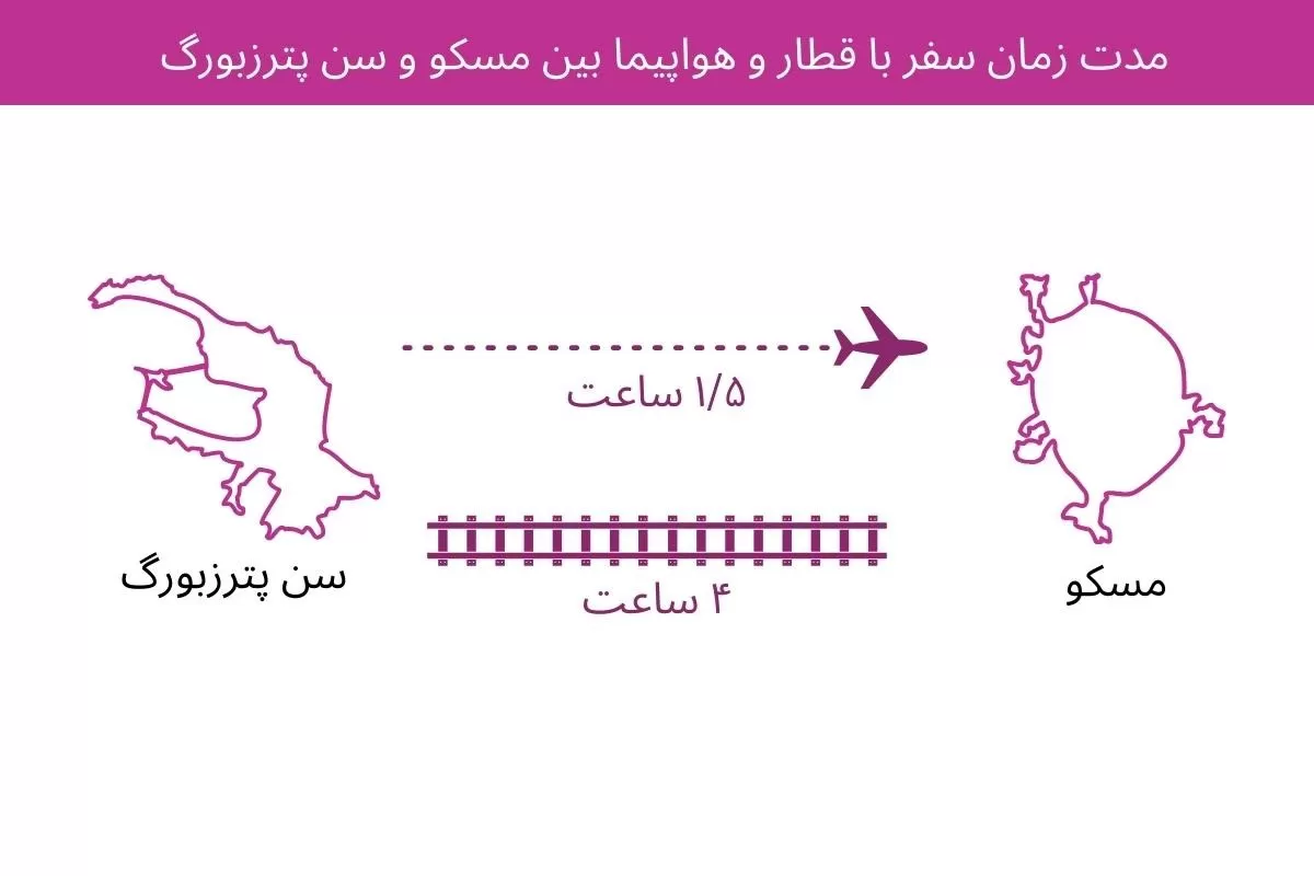 تصویری از مدت زمان سفر بین شهری در تور روسیه بین سن پترزبورگ و مسکو