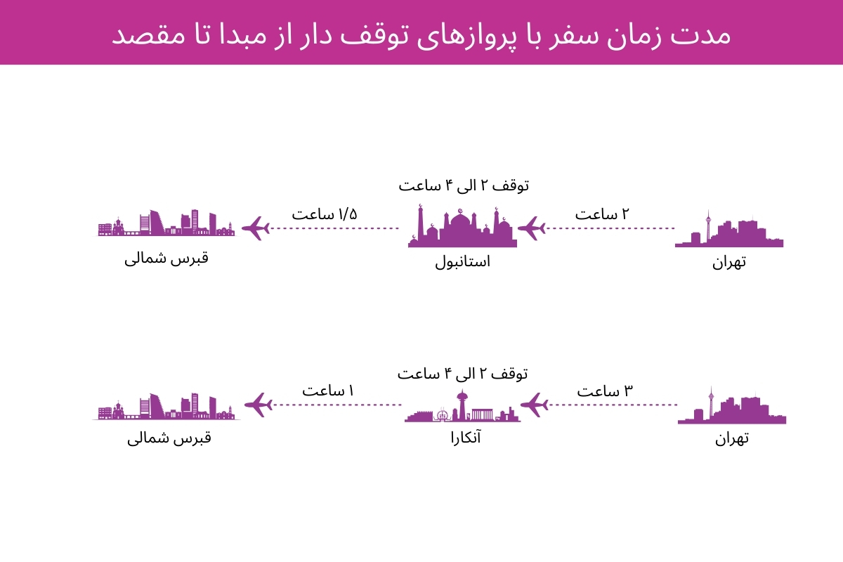 اینفوگرافیک مدت زمان سفر با پروازهای توقف دار از تهران تا قبرس شمالی